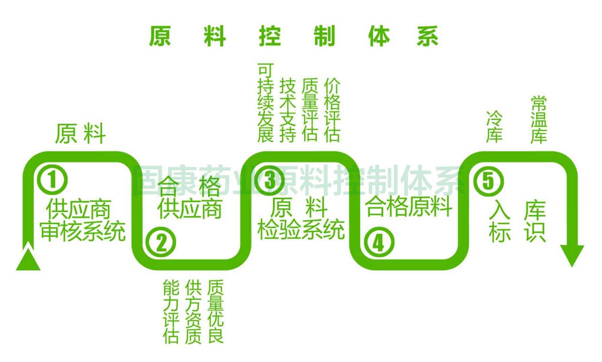 开元·官方版网站登录入口-开元（中国）
原料控制体系1200.jpg